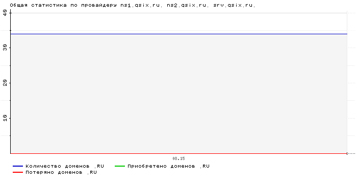 ���������� �� ���������� ns1.qsix.ru. ns2.qsix.ru. srv.qsix.ru.